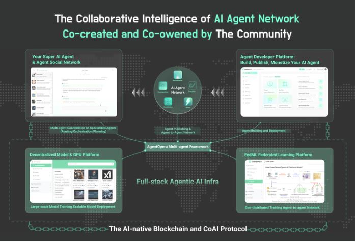 ChainOpera AI(COAI)币详细分析