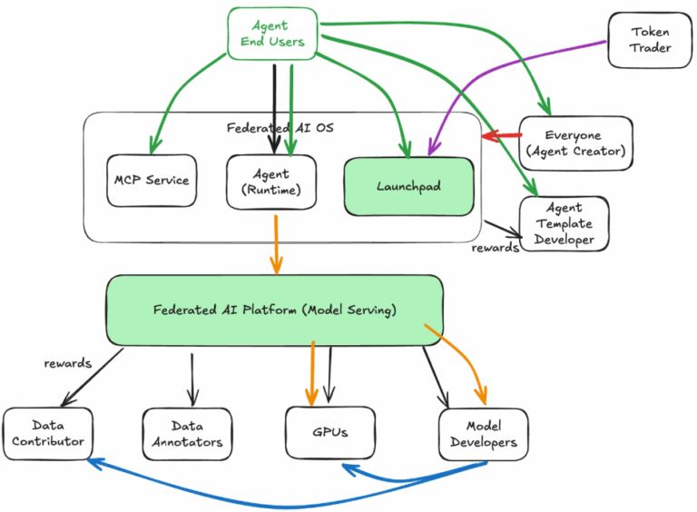 ChainOpera AI (COAI)币具体介绍
