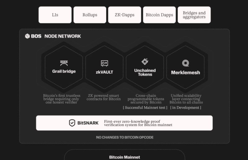 BitcoinOs (BOS)币上线详情