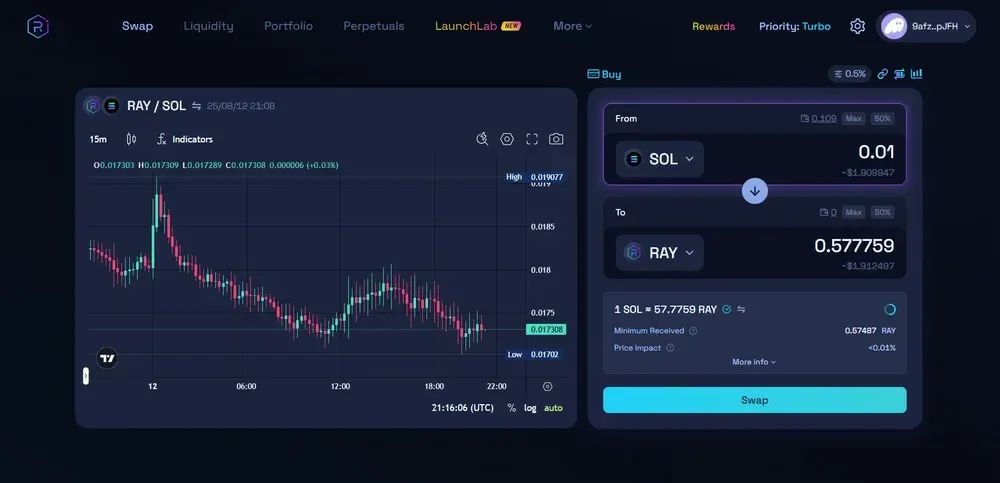 Raydium（RAY）是什么？RAY未来前景与价格走势解析
