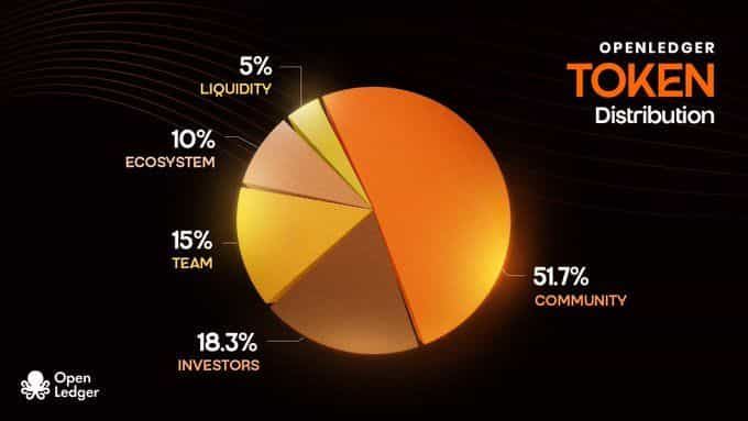 OpenLedger(OPEN)币解析：投资价值如何？全面解读项目现状与前景