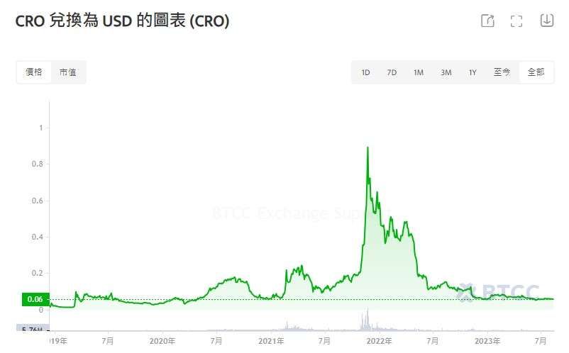Cronos(CRO币)是什么?CRO未来前景及价格预测