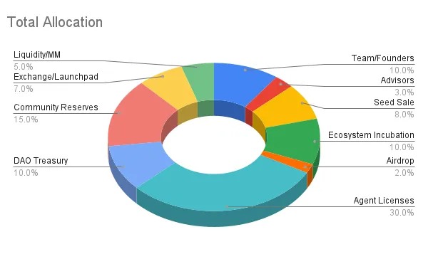 Swarm Network(TRUTH)代币分配