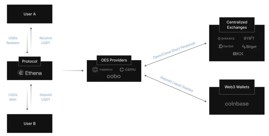什么是Ethena（ENA币）？ENA代币经济学、未来展望及价格预测