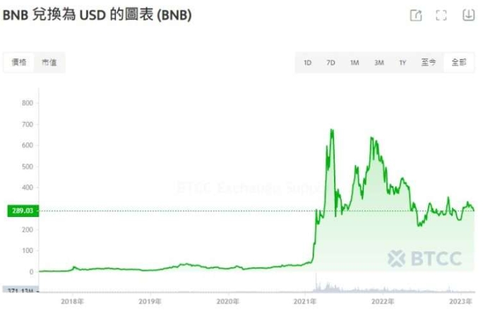 BNB技术分析