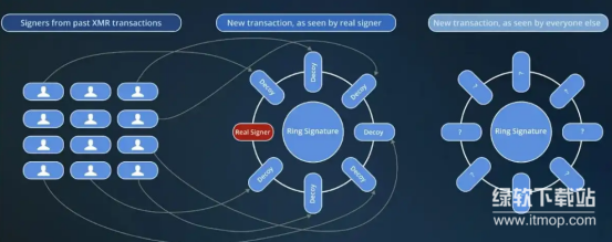 Bitcoin环签名技术解析：BTC交易匿名性如何更上一层楼