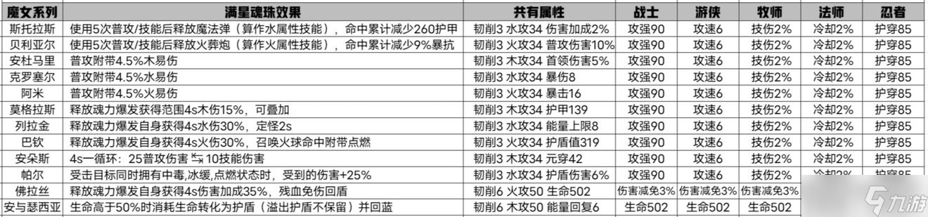我的勇者【魂珠】木属性选择（可通用）