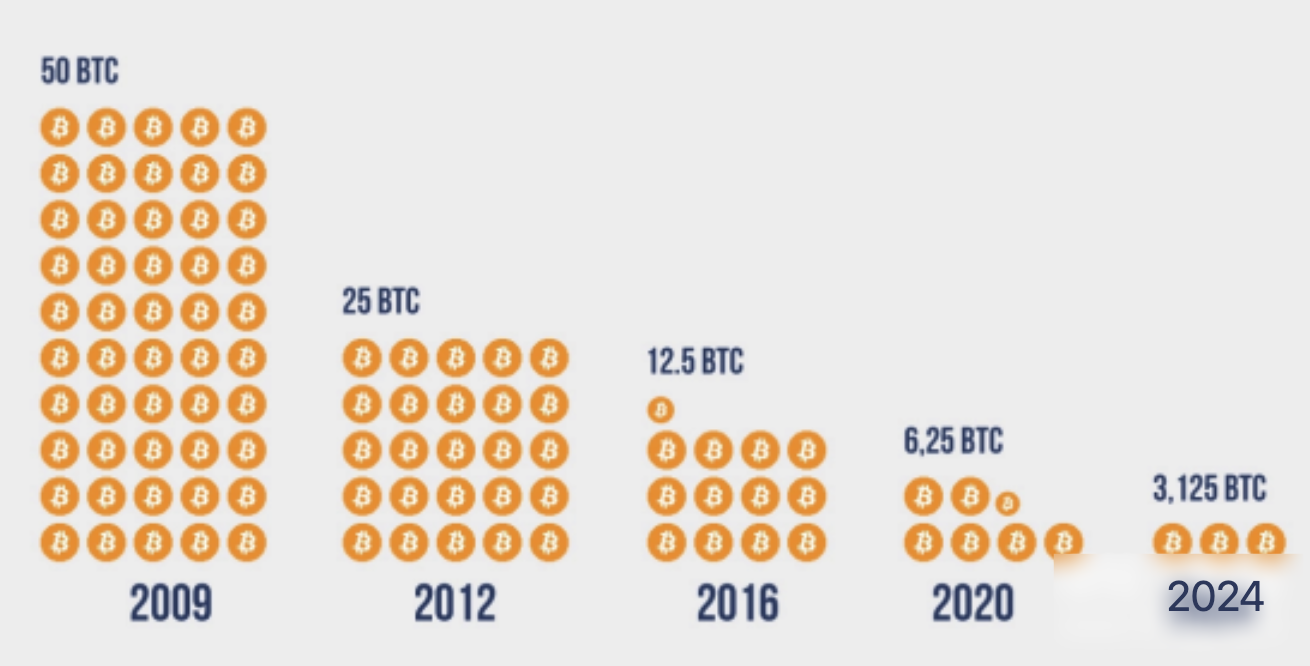 比特币减半是什么-比特币减半如何影响市场供需
