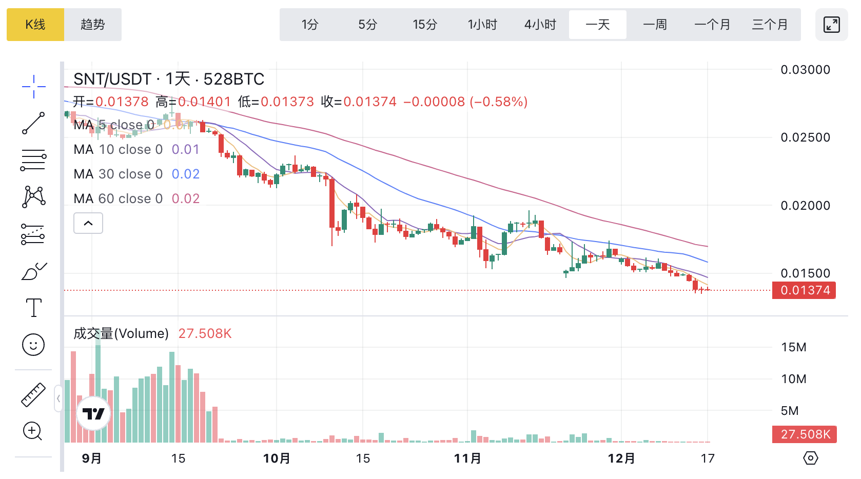 snt币最新价格行情-snt币今日实时价格
