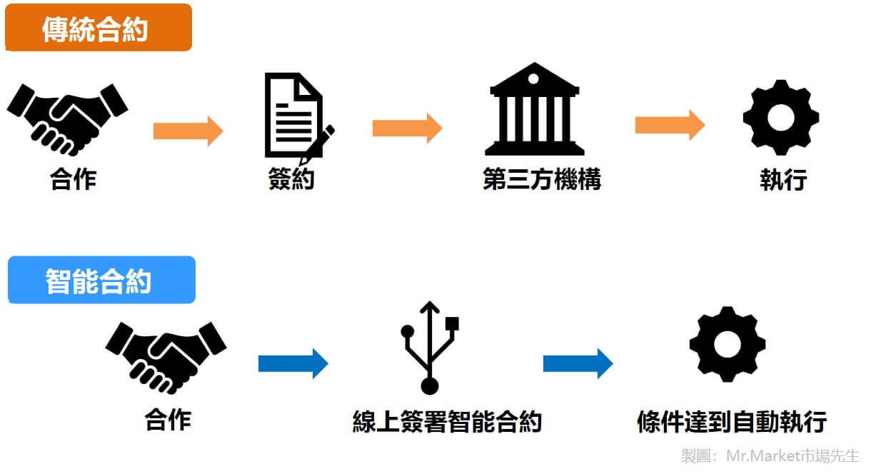 智能合约是什么？它的优势与风险你了解吗？