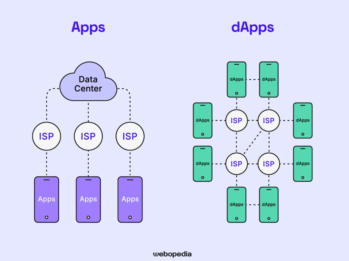 以太坊去中心化应用（DApp）是什么-有哪些典型代表