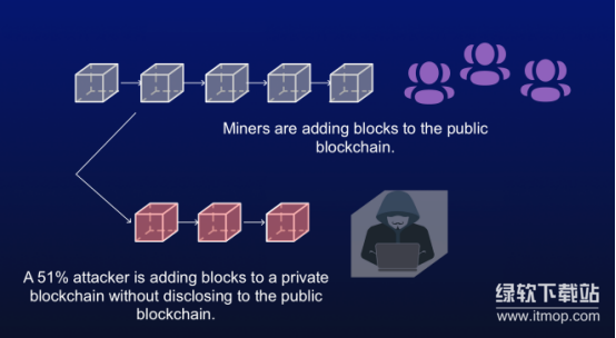 BTC的51%攻击可行吗-比特币网络如何确保安全