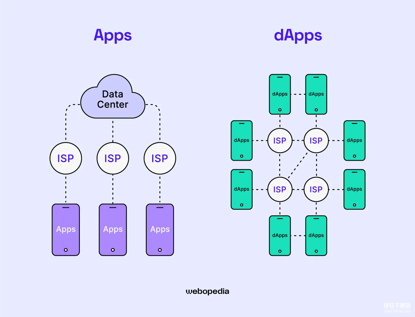 去中心化应用（DApp）究竟是什么-与传统APP有哪些本质区别