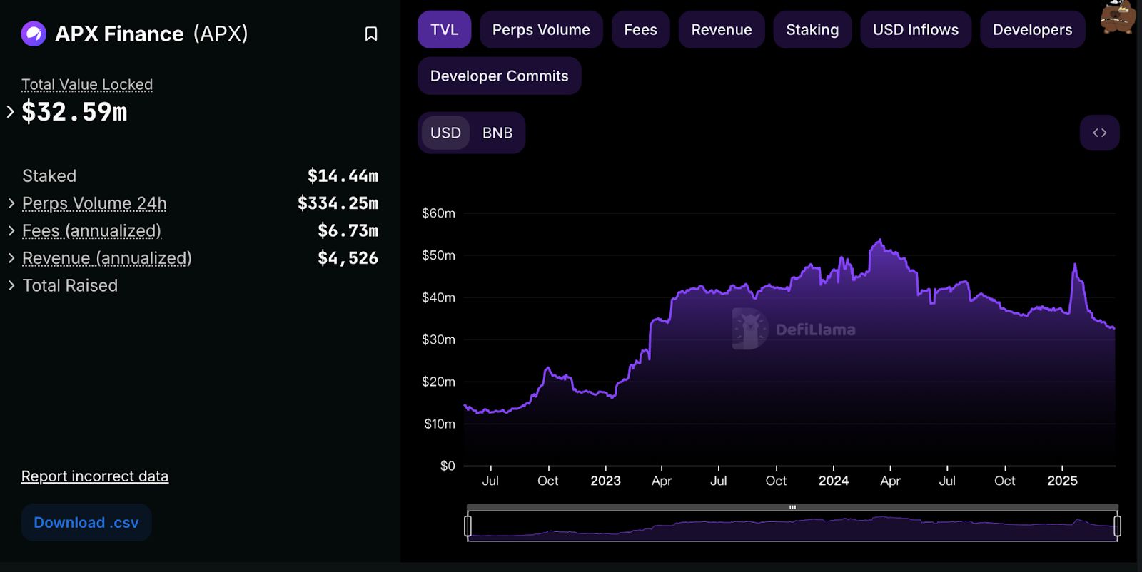 The TVL of APX Finance