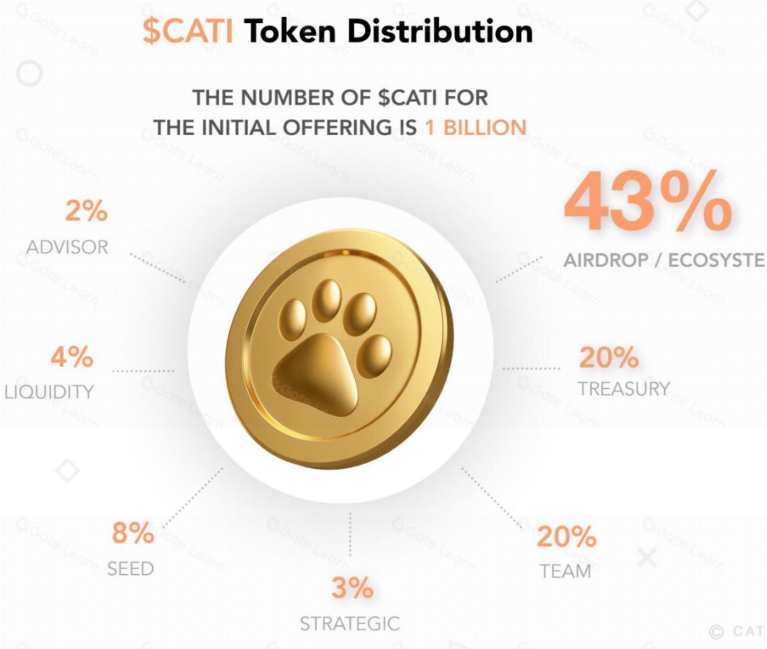 Catizen（CATI）币是什么？深度解析CATI运作机制、代币模型与未来前景