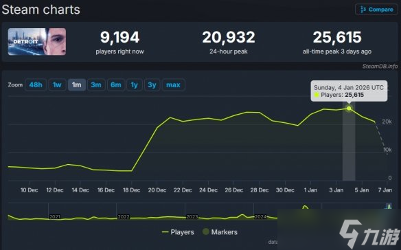 《底特律:化身为人》销量逆袭:半个月狂卖近百万套!