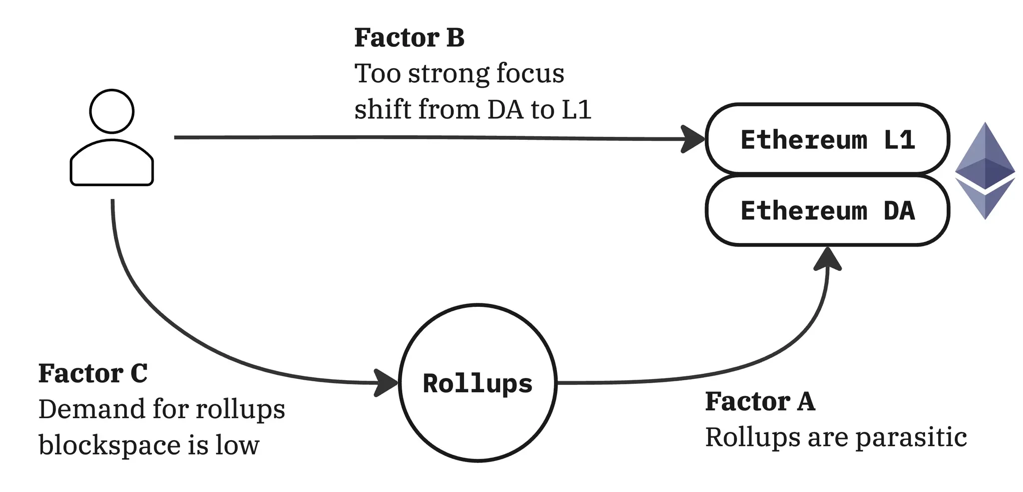 ETH 价值从何而来？以太坊为什么值得长期持有？