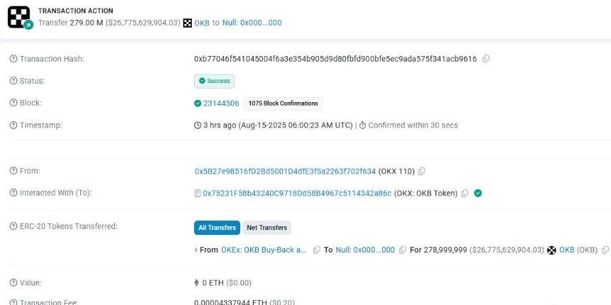 欧易OKX交易所完成2.79亿枚OKB代币销毁，供应量上限降至2100万枚