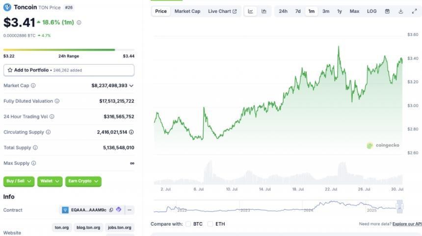 Toncoin出质押规则上涨18%：TON币未来能否攀升至5美元？