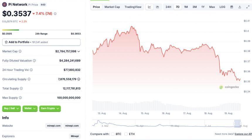 Pi币热度衰退:市值跌出前50排名,价格大幅下滑