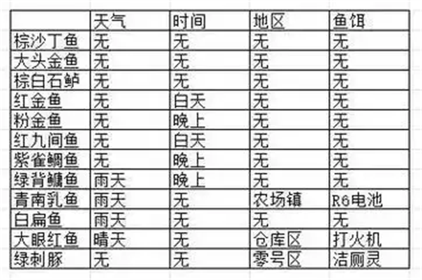 逃离鸭科夫钓鱼攻略