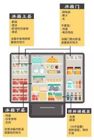 冰箱冷藏室门架适合存放什么物品