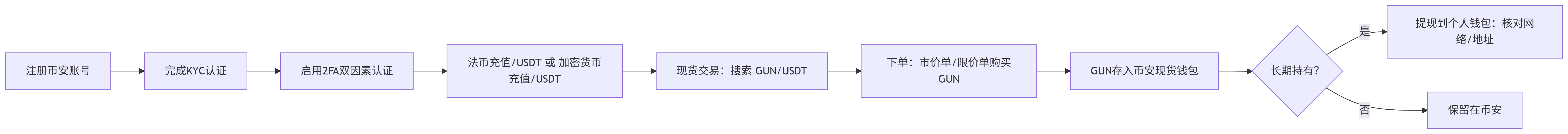 GUN代币购买流程关键点图示