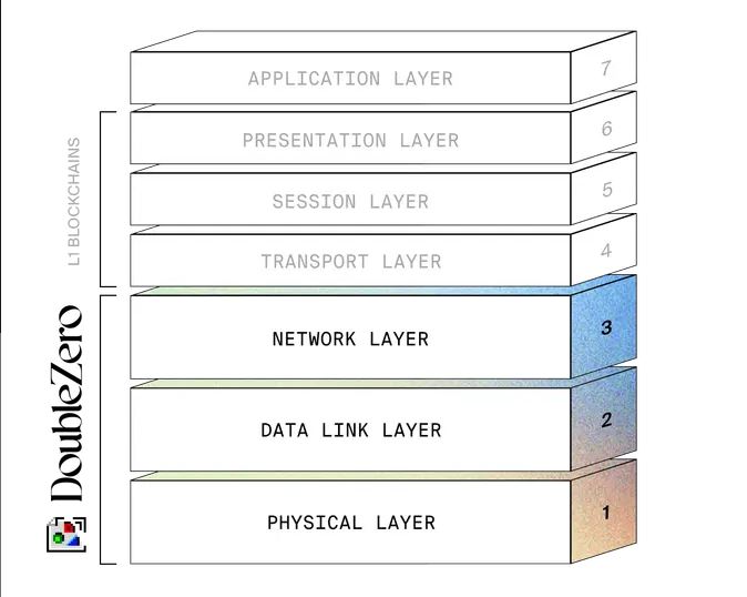 DoubleZero(2Z)币详细介绍