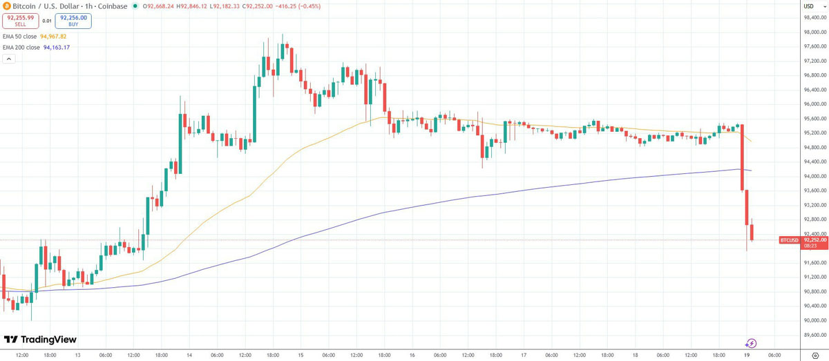 比特币(BTC)下跌,黄金期货上涨,因欧洲威胁推出“贸易大炮”