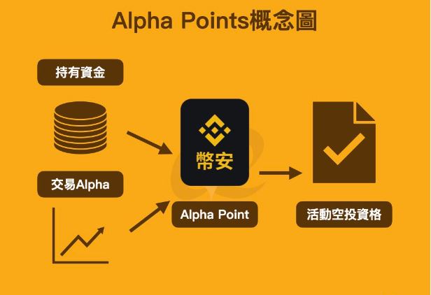 币安Alpha Points是什么？有什么用途？如何查看？