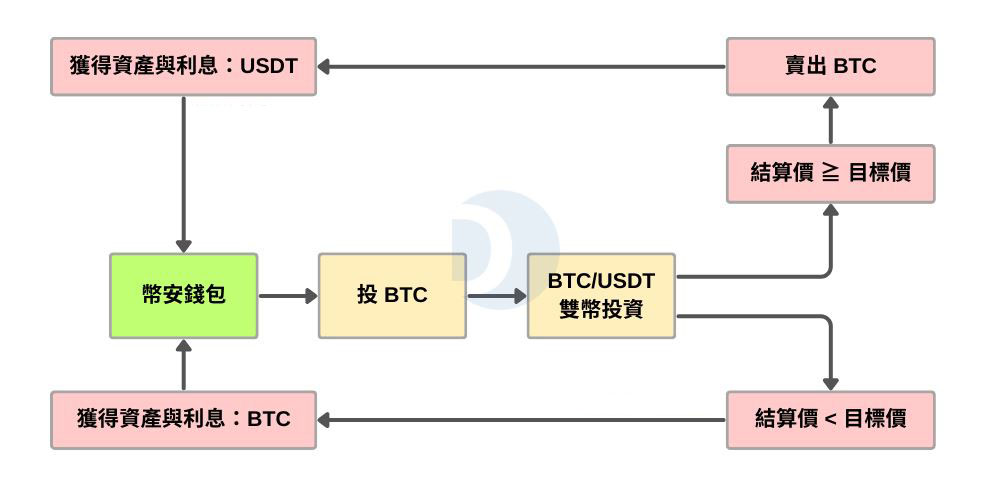 币安双币投资教学:运作方式及高收益背后的3种风险