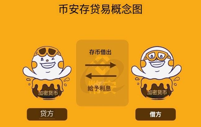 币安存贷易放贷及借币教学