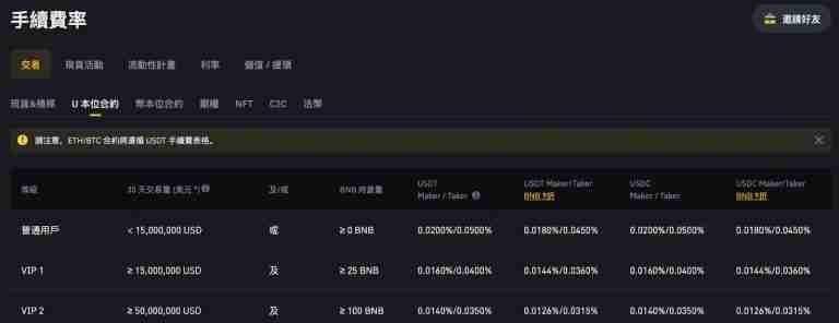 币安合约手续费计算：杠杆虽高，成本也要顾！