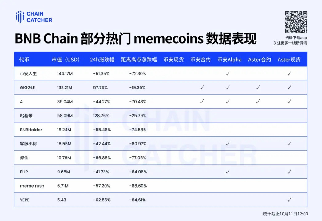 币安(BINANCE)Memecoin狂欢的另一面:1.4%的毕业率,巨鲸浮亏超350万美元