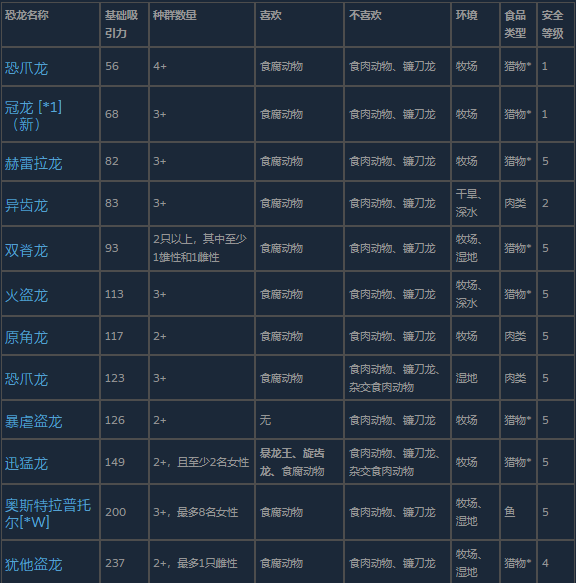 《侏罗纪世界：进化3》小型食肉动物介绍