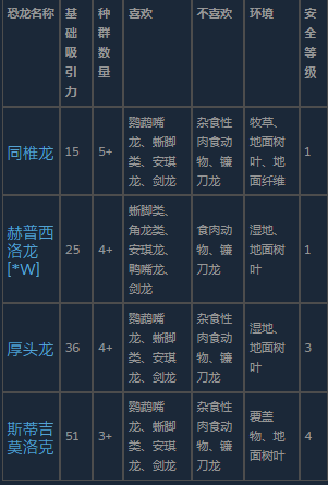 《侏罗纪世界：进化3》厚头龙类恐龙介绍