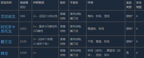 《侏罗纪世界:进化3》大型食肉动物介绍