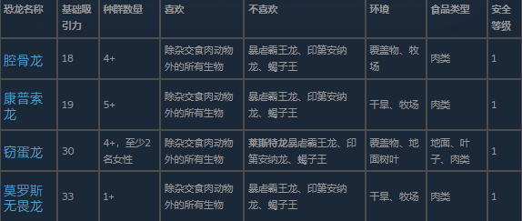 《侏罗纪世界:进化3》食腐动物介绍
