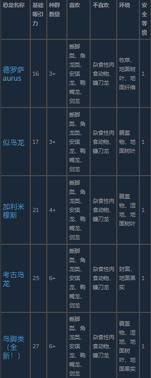《侏罗纪世界：进化3》鸟脚类恐龙介绍