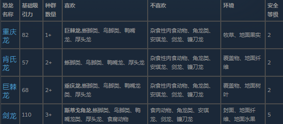 《侏罗纪世界：进化3》剑龙类恐龙介绍