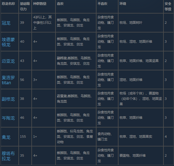《侏罗纪世界：进化3》鸭嘴龙类恐龙介绍
