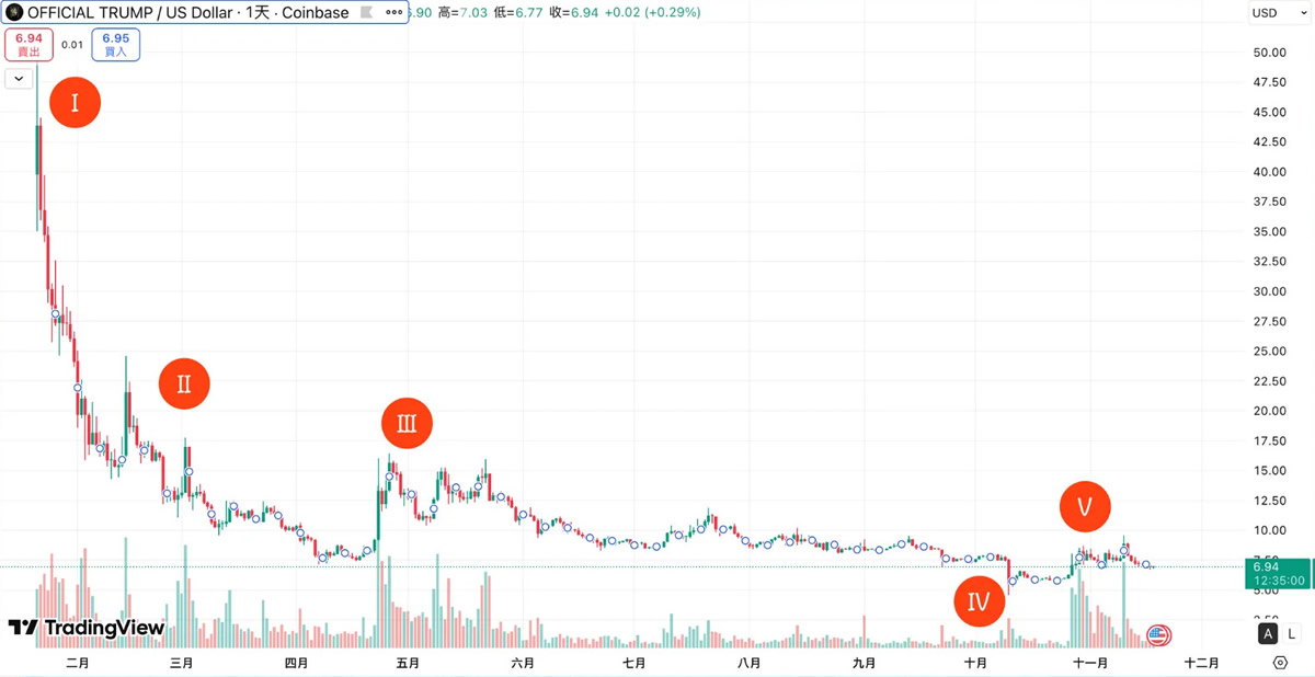 川普币TRUMP是什么？川普迷因币值得投资吗？在币安上如何操作？