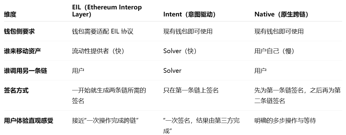 以太坊迎来互操作大年：深度拆解EIL，将「信任」交给博弈的大型试验？