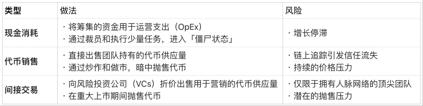 99%不盈利的Web3项目如何生存？