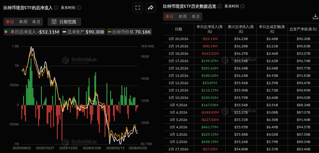 比特币现货ETF昨日净流出5210.92万美元,持续3日净流出