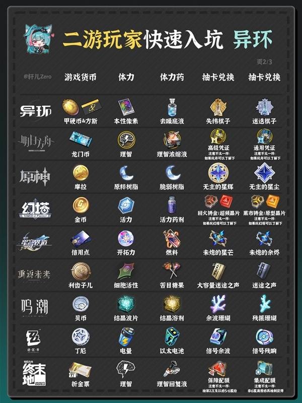 异环抽卡与角色培养等资源对照表分享