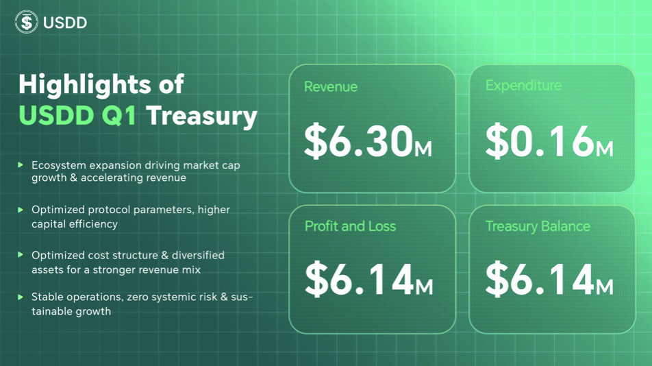 USDD 2026年第一季度业绩全面提速：收入与利润显著增长，总金库余额升至1391万美元