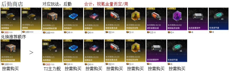 亿万光年商店兑换优先级建议