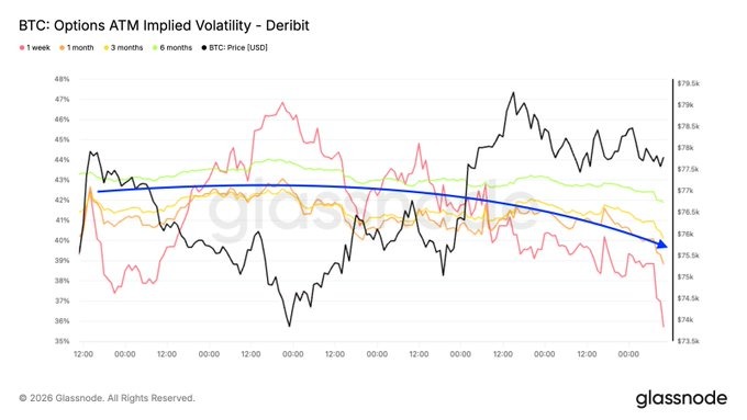 比特币逼近8万美元大关，但期权数据显示交易者开始紧张
