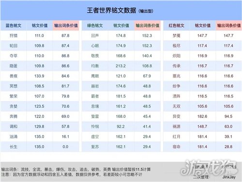 王者荣耀世界铭文数值一览-1